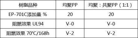 聚烯烴片材用阻燃劑EP-701C(圖2) 聚烯烴片材用阻燃劑EP-701C(圖2)
