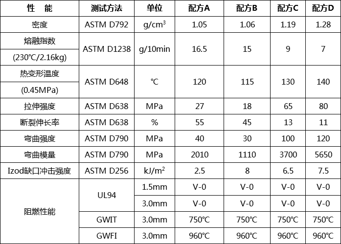 無(wú)鹵膨脹型阻燃母粒HF-800M7B(圖2) 無(wú)鹵膨脹型阻燃母粒HF-800M7B(圖2)